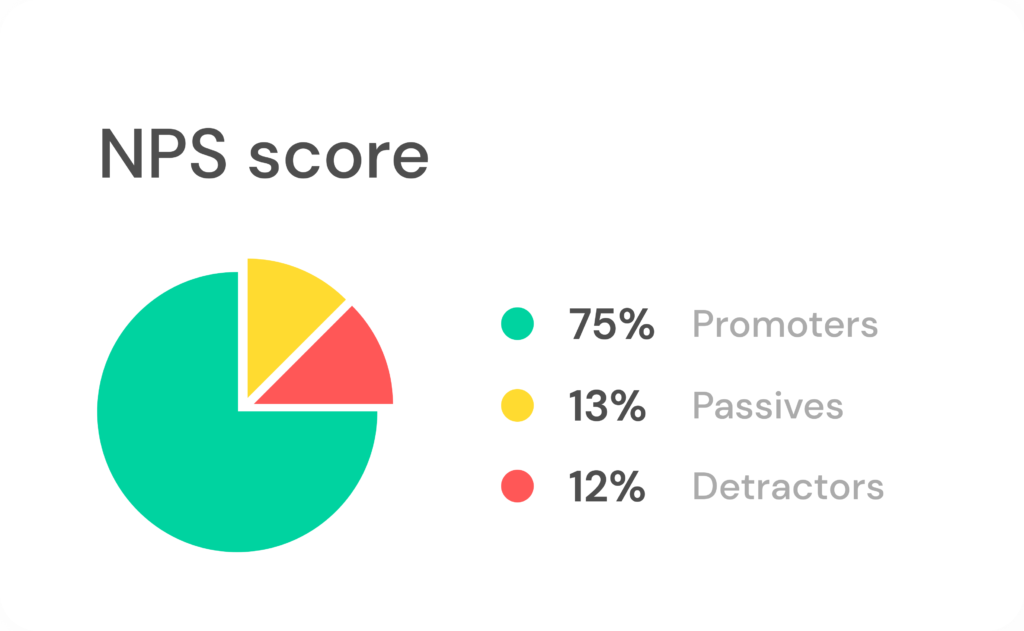 Showing a picture with a visual of NPs score. Both as a diagram and percentage of promoters, passive and detractors.