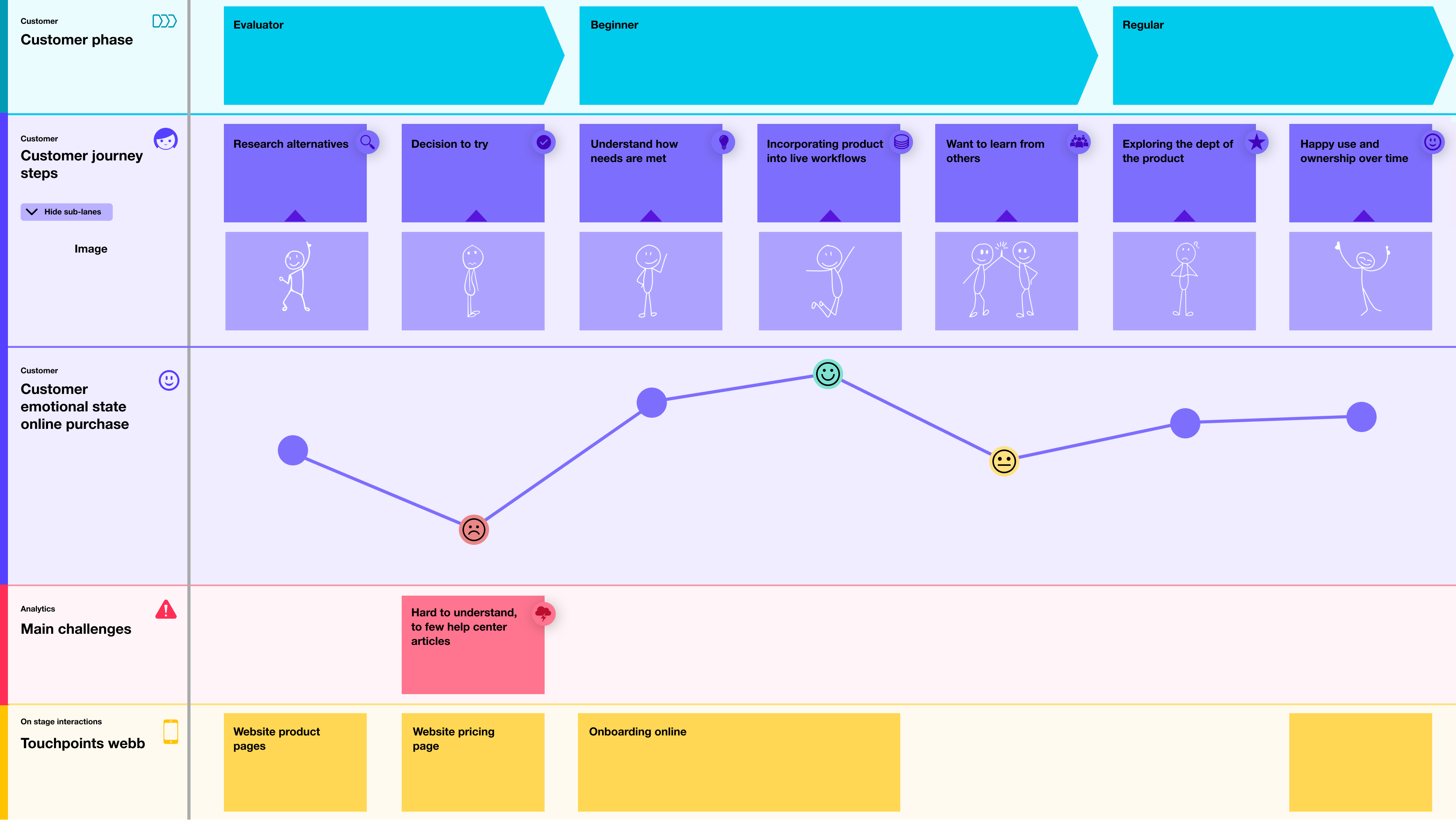 A journey map showing the possibility to create sub-lanes to include more data around a specific event or touchpoint.